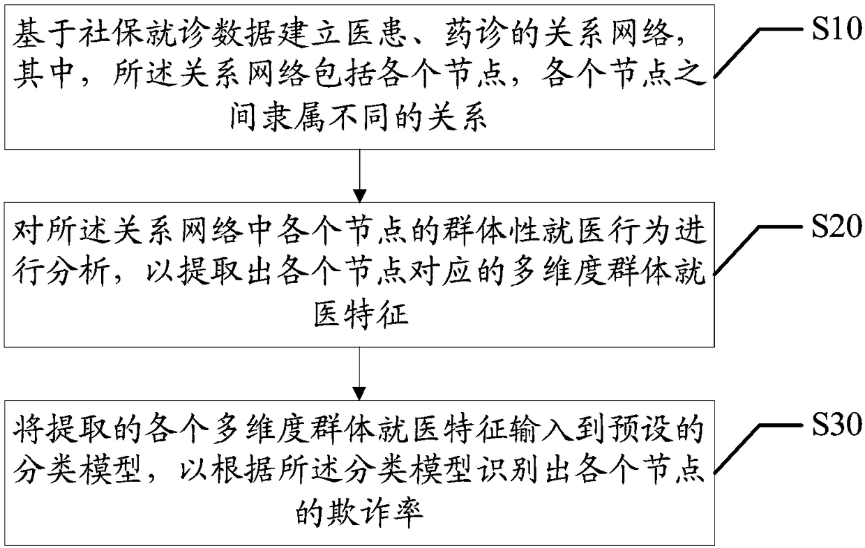 Method and device for identifying social security fraud