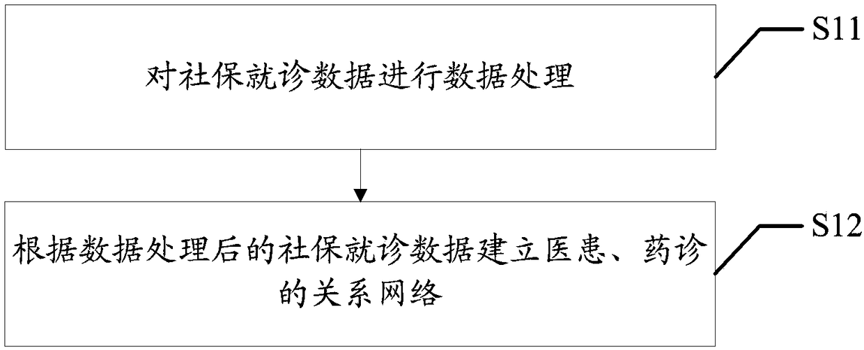 Method and device for identifying social security fraud