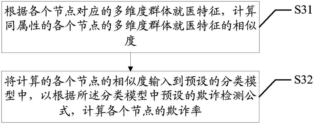 Method and device for identifying social security fraud