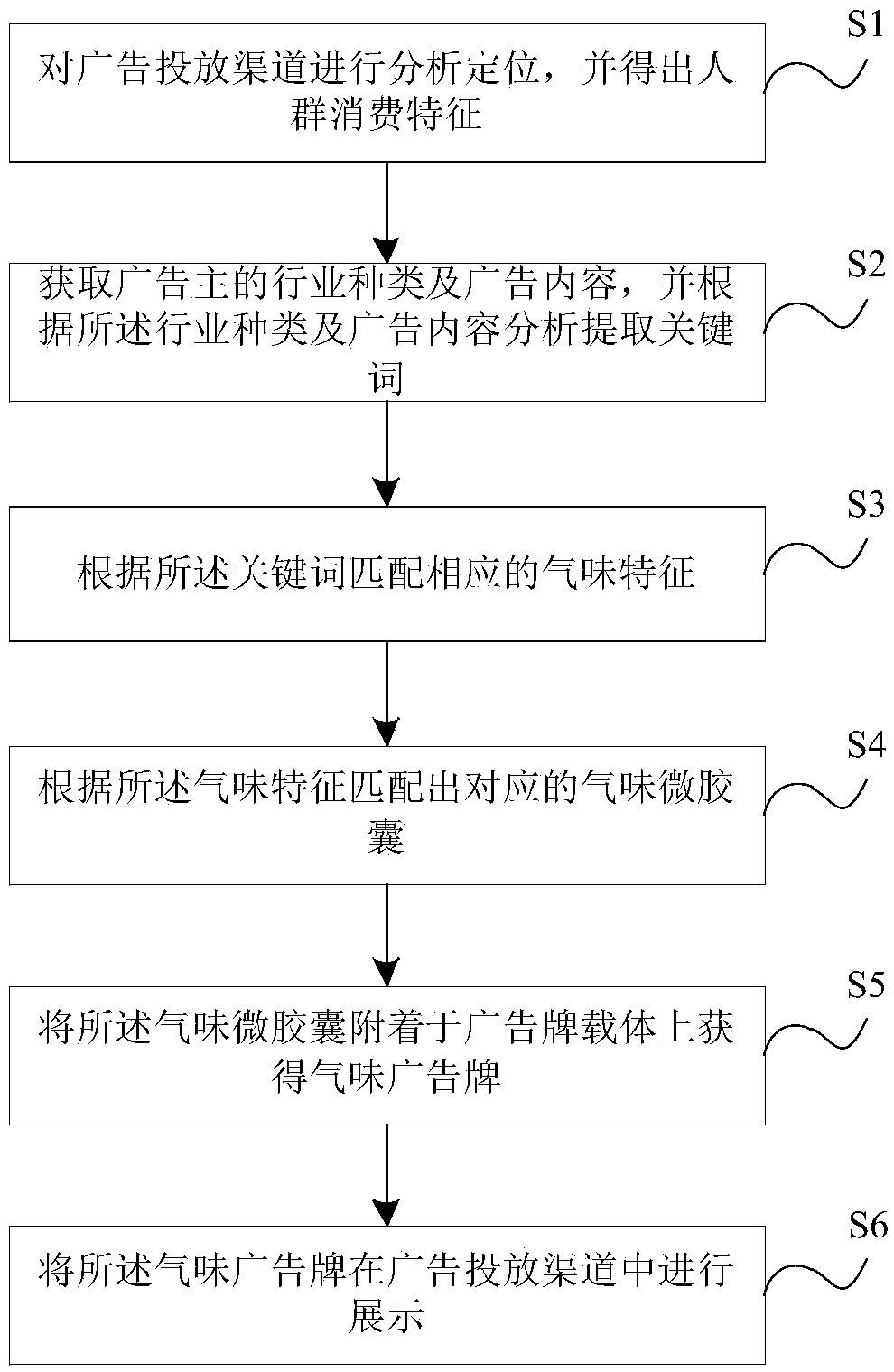 Odor advertisement operation method and server