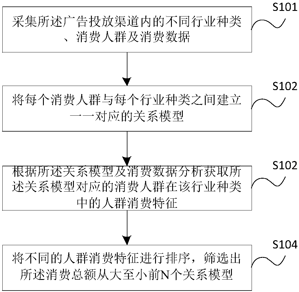 Odor advertisement operation method and server