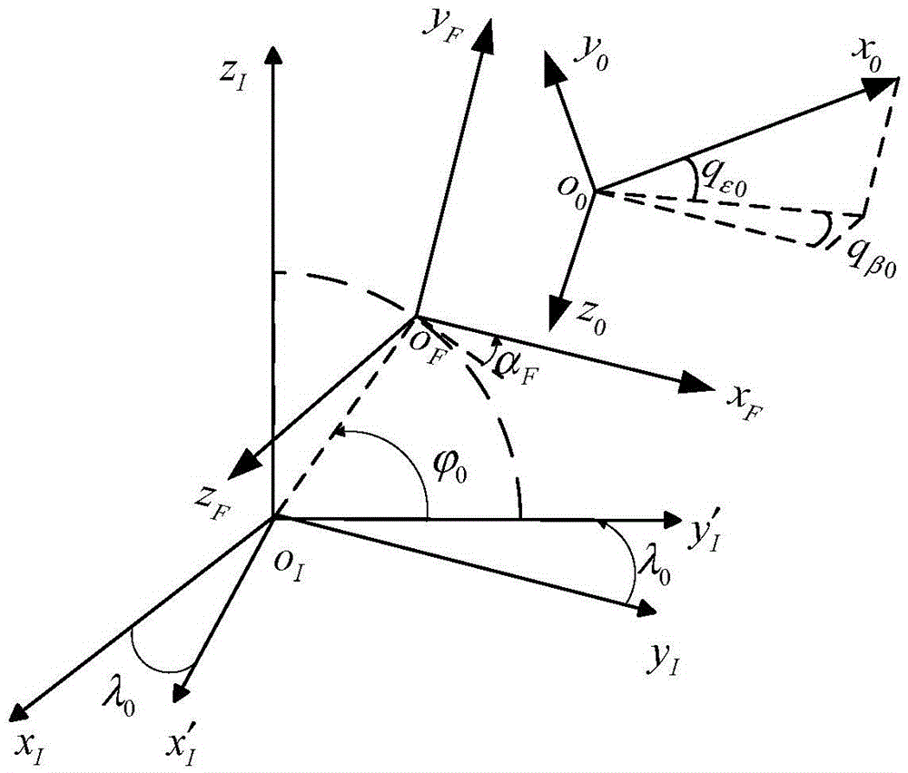 Design method of fast convergence Kalman filter for estimating missile and target line-of-sight rate