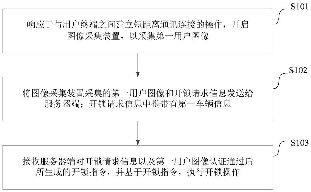 Car using method and device, equipment, storage medium and program product