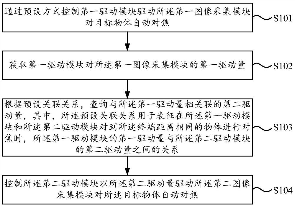 Automatic focusing method and device, electronic equipment and computer readable storage medium