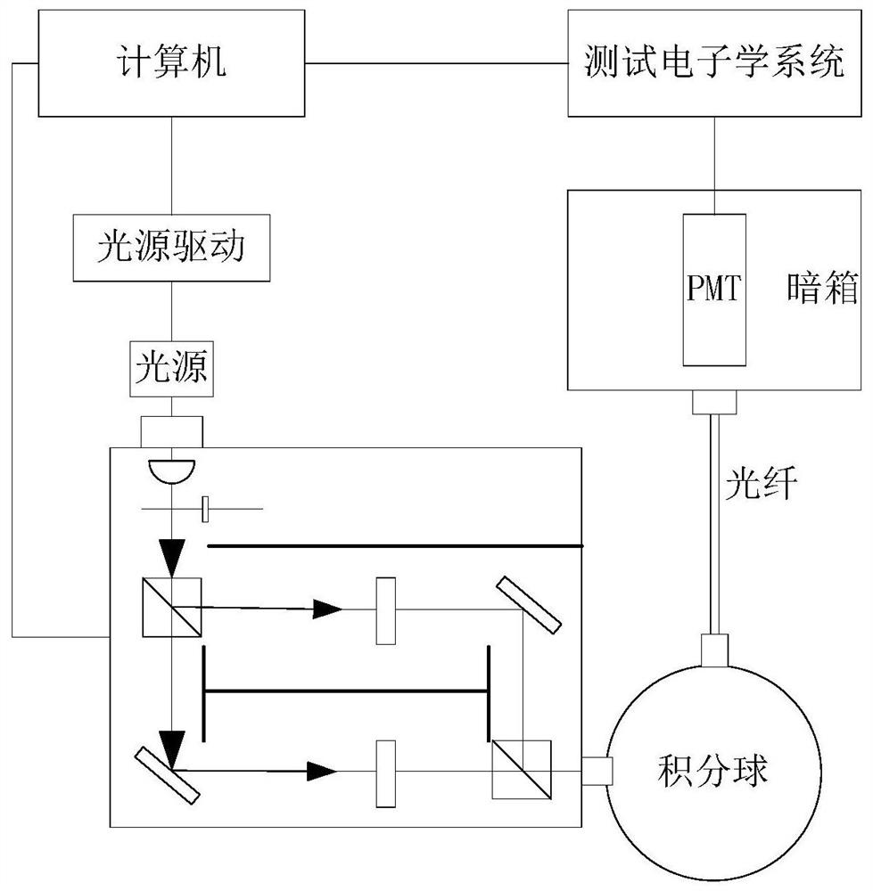 Photomultiplier line linear range testing device and method