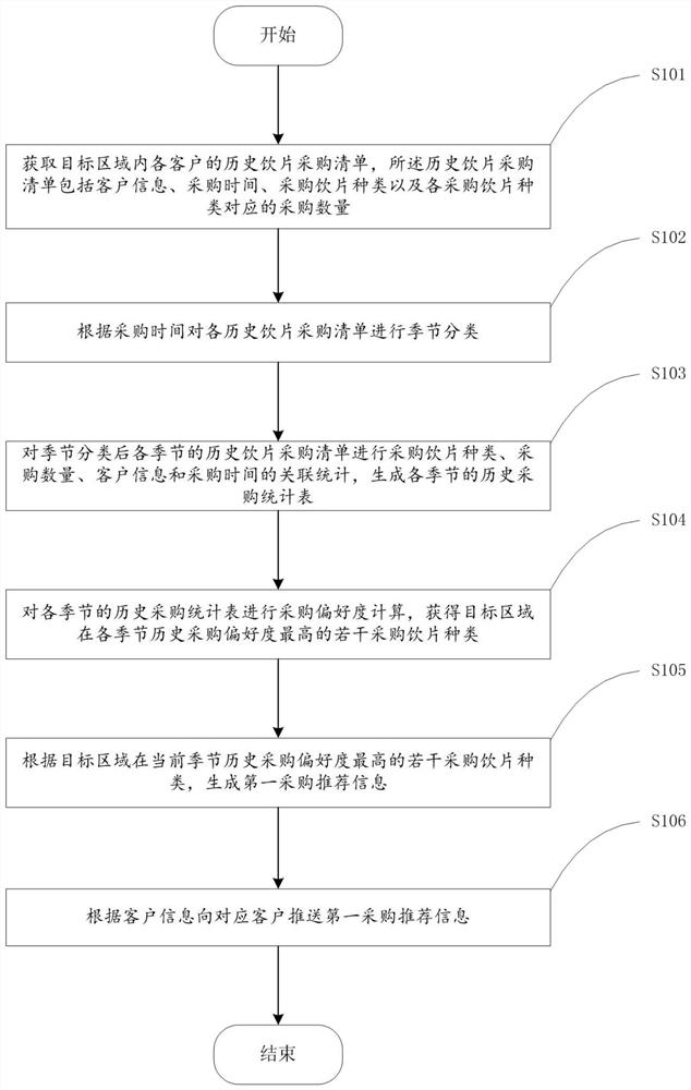 Traditional Chinese medicine decoction piece purchase recommendation method and device, equipment and storage medium