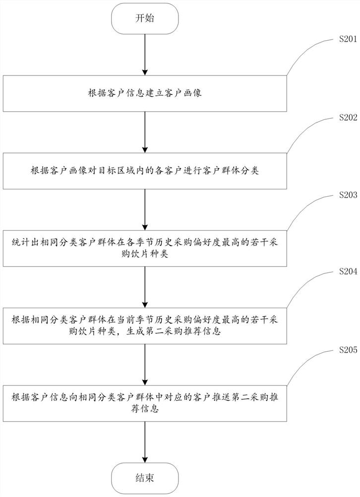 Traditional Chinese medicine decoction piece purchase recommendation method and device, equipment and storage medium