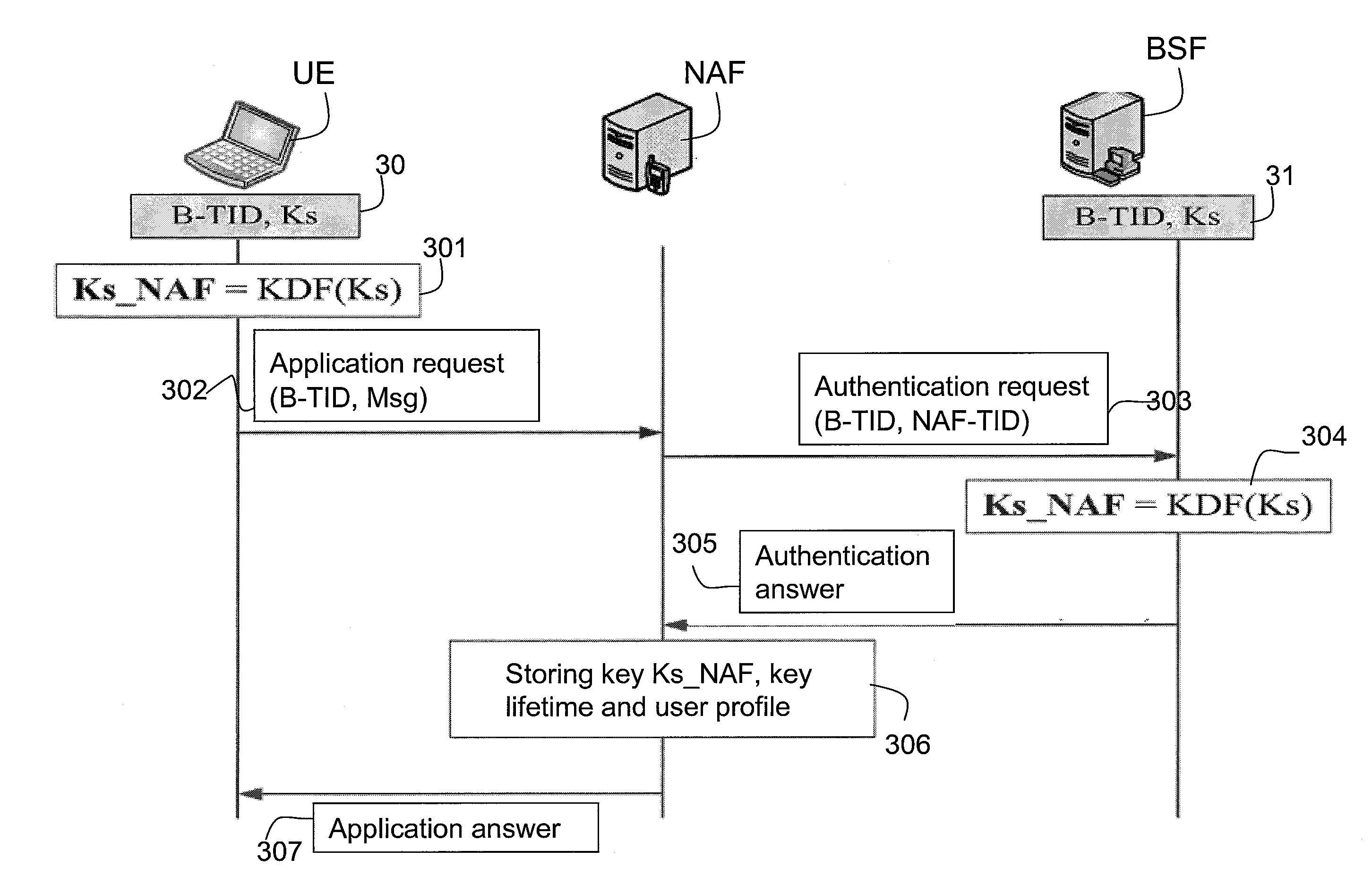 Authentication method, key distribution method and authentication and key distribution method