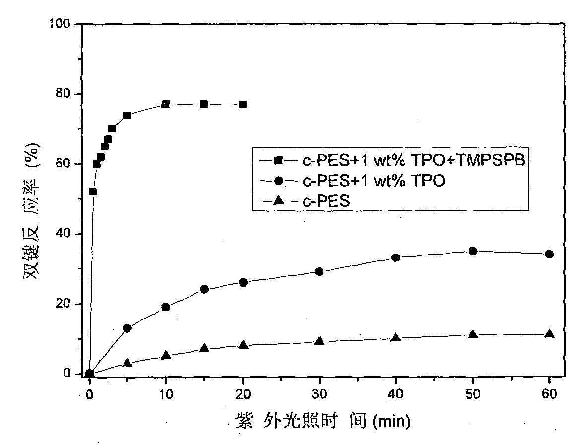 Solidification compound of aryl mercaptan-olefinic unsaturated double-bond polyether sulfone