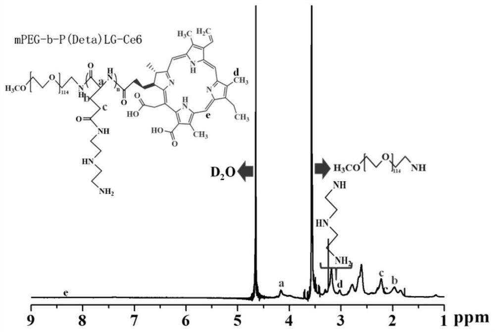 A kind of protein and photosensitizer co-delivery pH-responsive polyamino acid nanogel and preparation method thereof