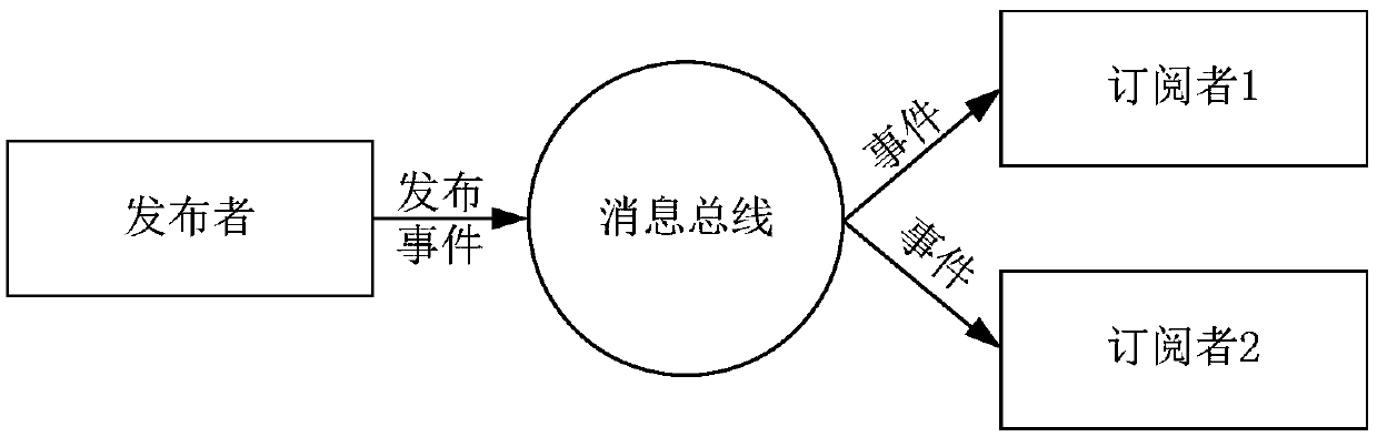 Message bus routing table generation method and device, storage medium and electronic equipment