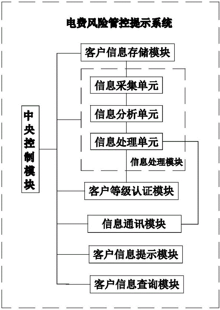 Electricity charge risk management and control prompting system and method