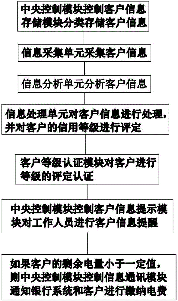 Electricity charge risk management and control prompting system and method