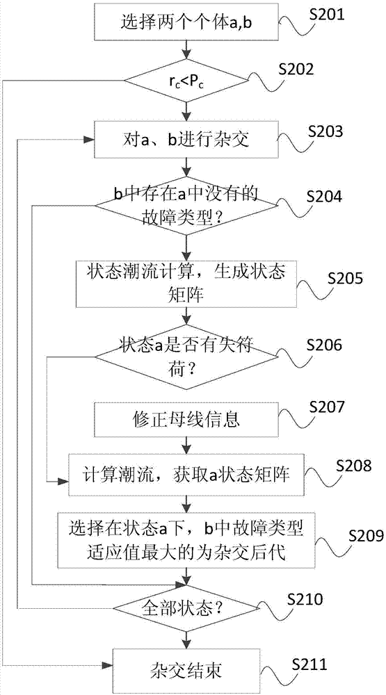 Method and device for online simulation of cascading failures of grid system based on genetic algorithm