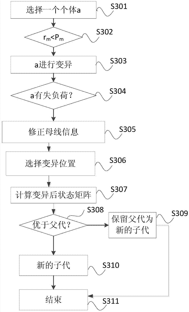 Method and device for online simulation of cascading failures of grid system based on genetic algorithm