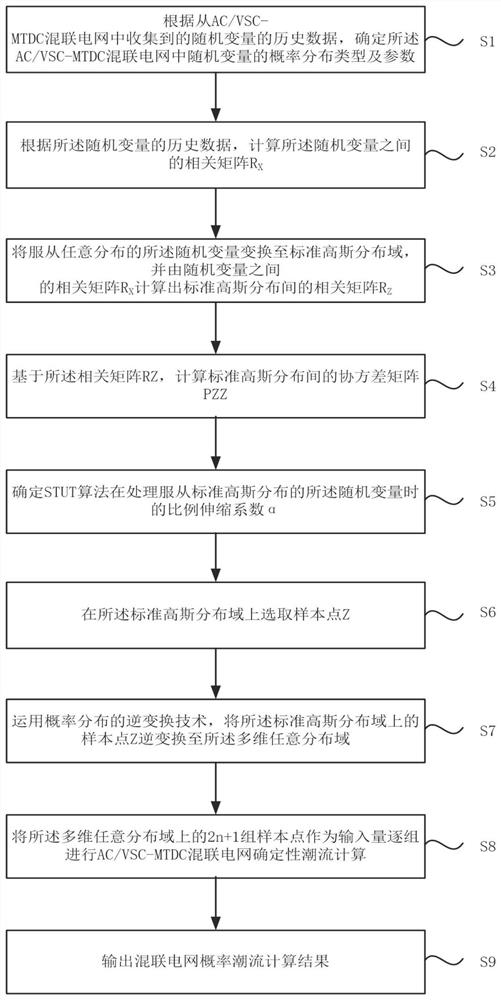 A probabilistic power flow calculation method for hybrid power grid considering high-dimensional random variables with correlation