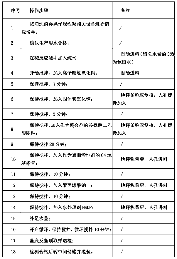 Alkaline washing agent for equipment in dairy industry as well as preparation method and application method thereof