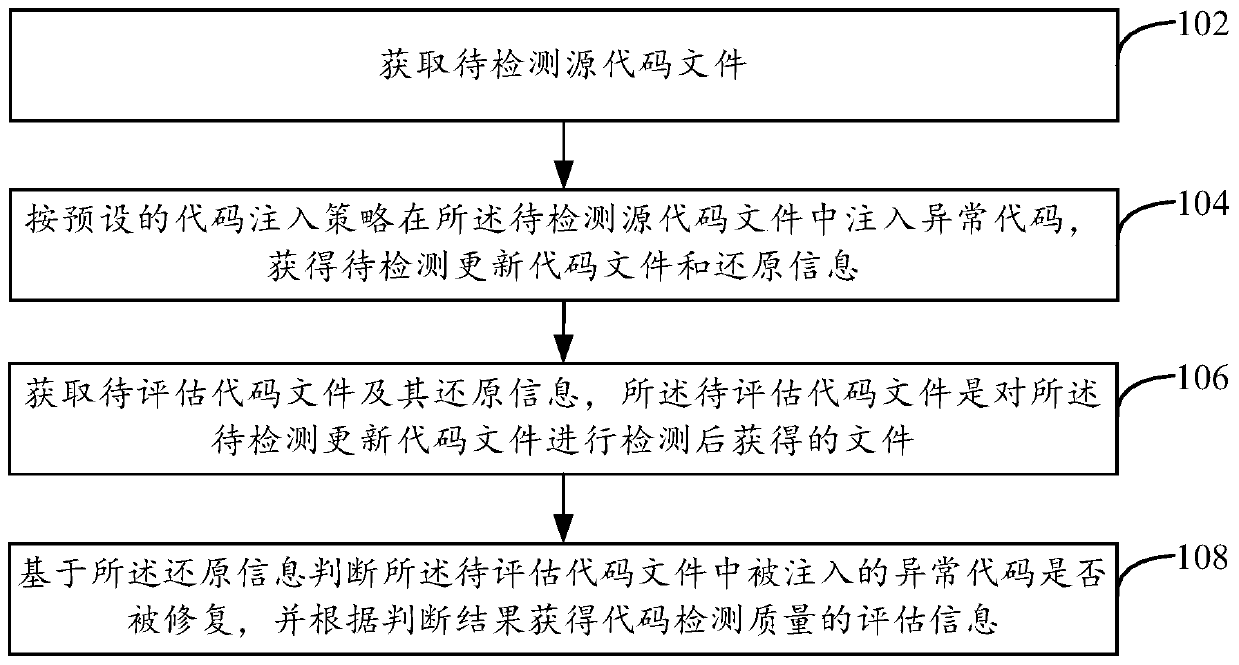 Code quality detection method, code detection quality evaluation method, code quality detection device and code detection quality evaluation equipment