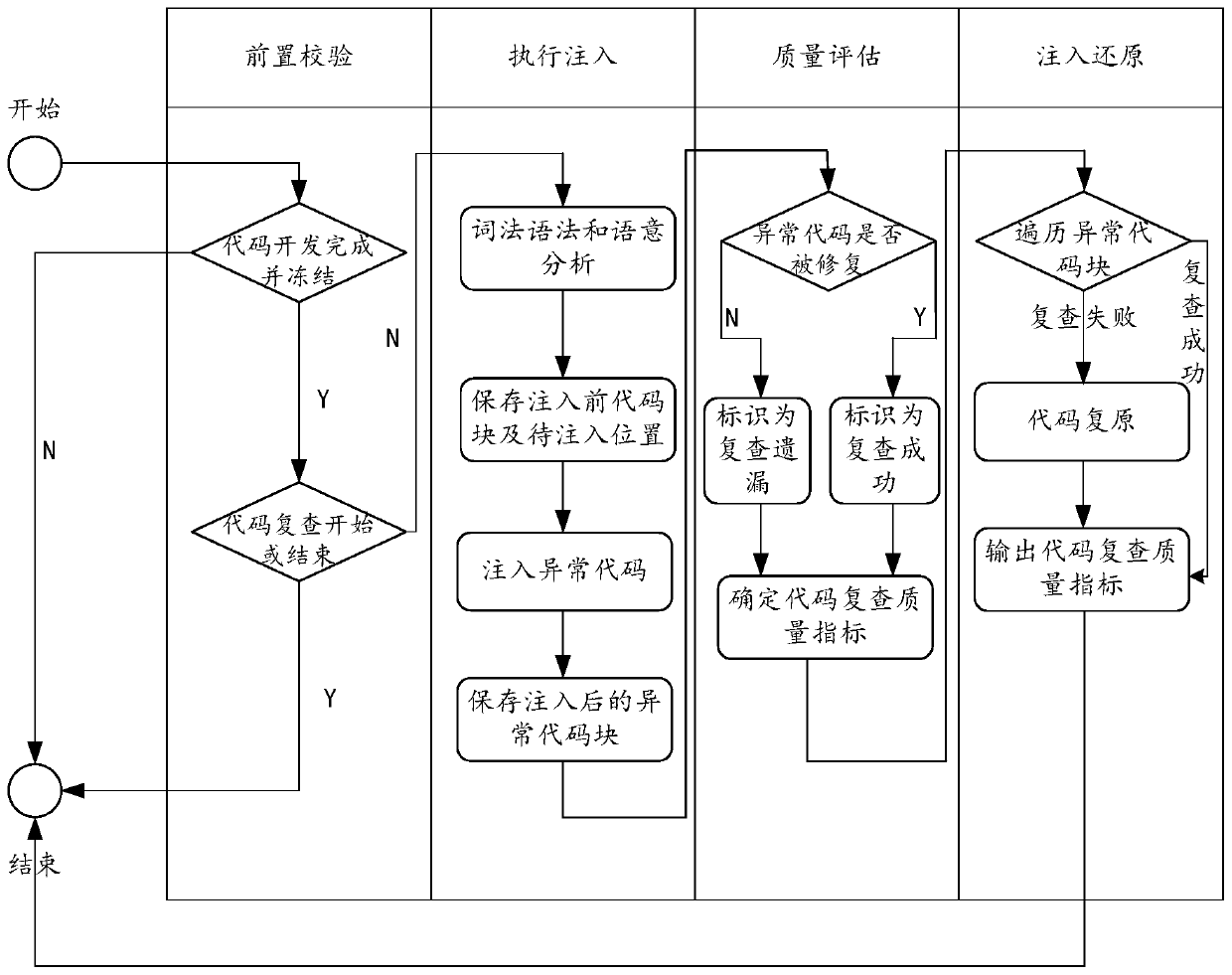 Code quality detection method, code detection quality evaluation method, code quality detection device and code detection quality evaluation equipment