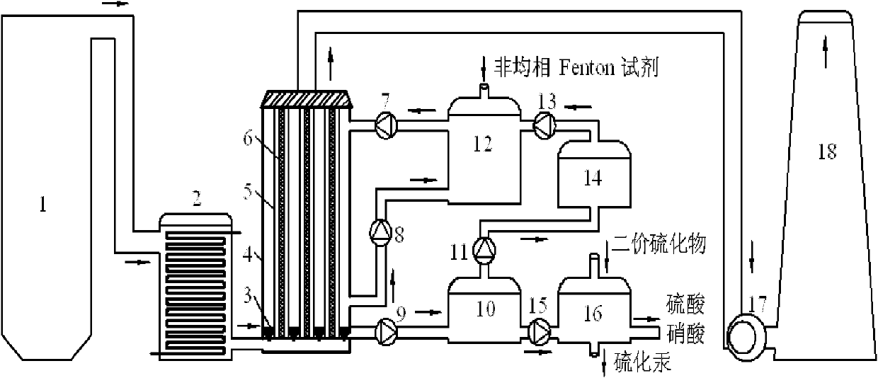 Heterogeneous-Photo-Fenton-based integrated smoke gas purification system