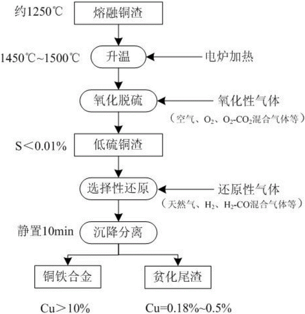 Method for realizing deep depletion on copper slag through multielement gas substep injection