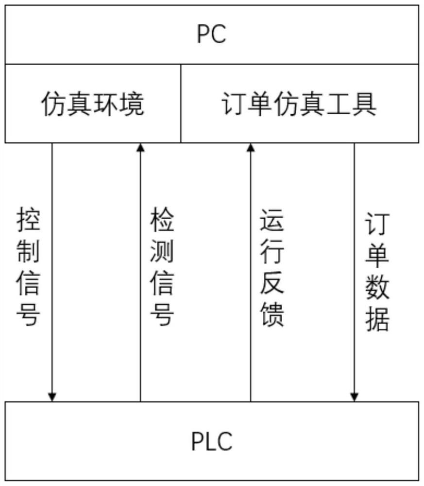 Simulation test system and method for control program of cigarette sorting system