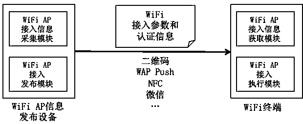 Method and system for enabling WiFi terminal to have rapid access to WiFi AP