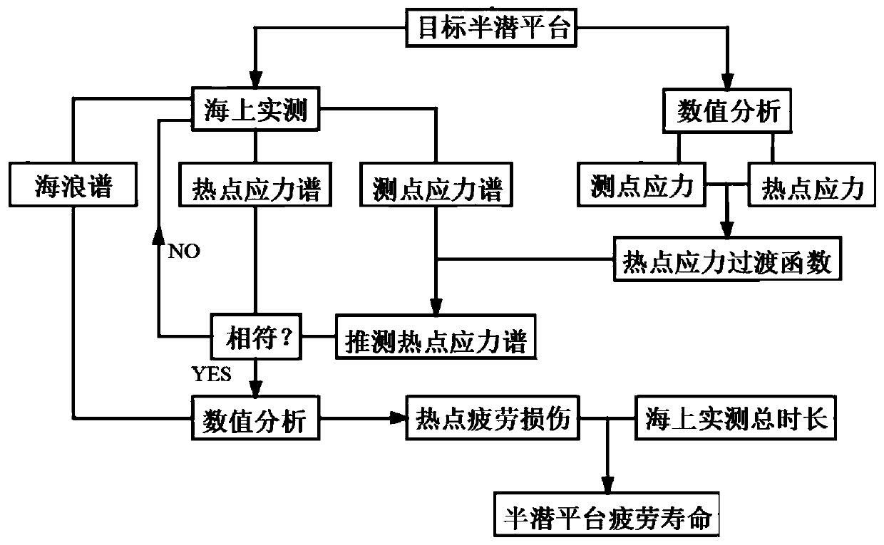 Semi-submersible platform fatigue damage evaluation method combining offshore actual measurement and numerical analysis