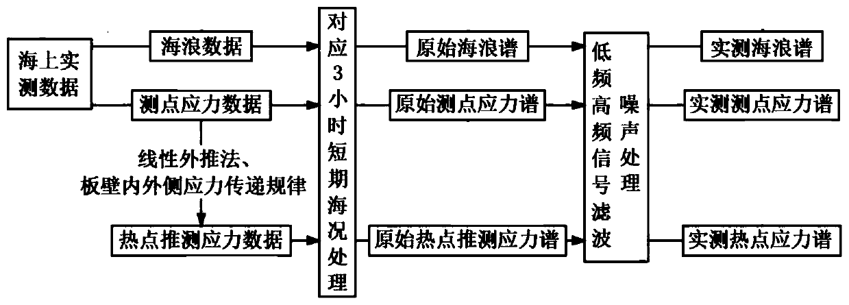 Semi-submersible platform fatigue damage evaluation method combining offshore actual measurement and numerical analysis