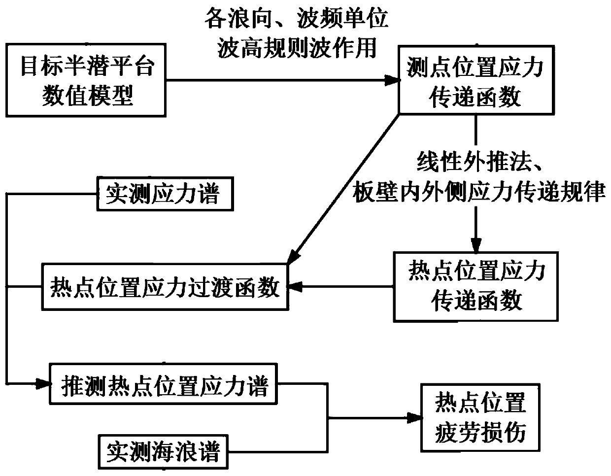 Semi-submersible platform fatigue damage evaluation method combining offshore actual measurement and numerical analysis