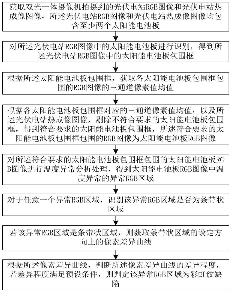 Solar cell panel rainbow pattern detection method based on dual-light integration