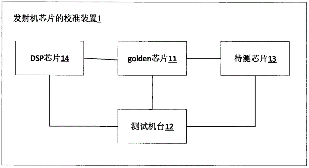 Calibration method and device for transmitter chip