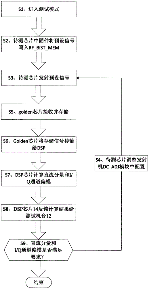 Calibration method and device for transmitter chip