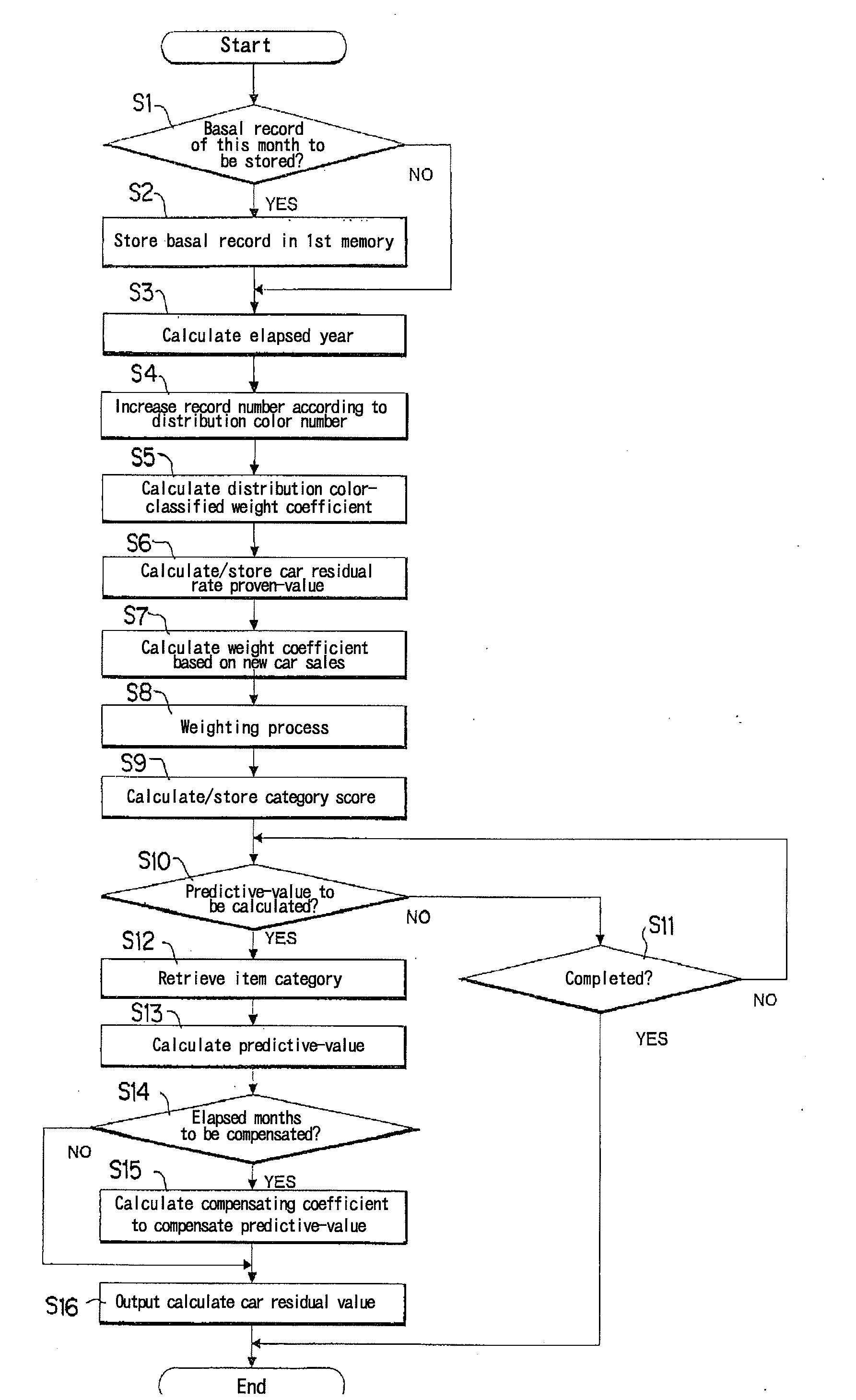 Article residual value predicting device