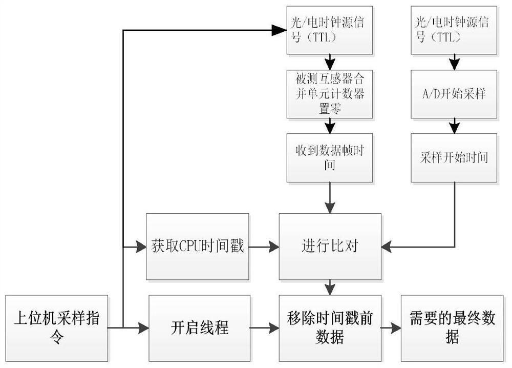 Electronic transformer error measurement device and method