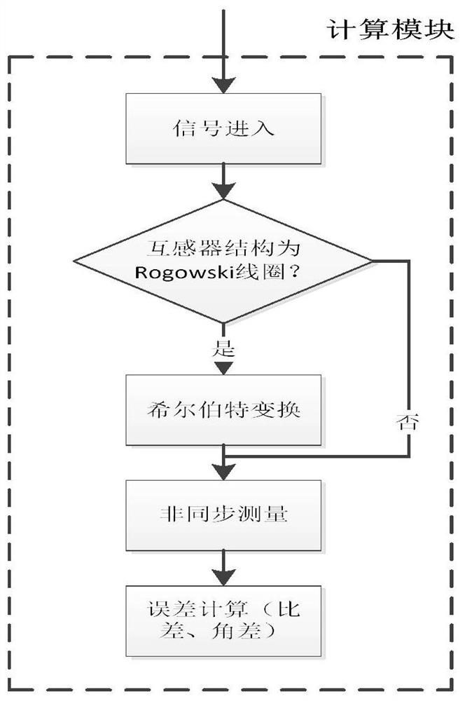 Electronic transformer error measurement device and method