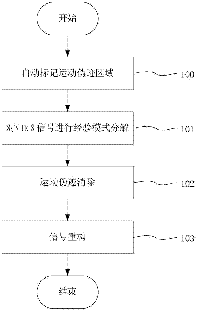 Method for automatically removing movement artifacts of near-infrared spectral signals