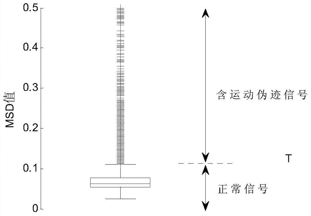 Method for automatically removing movement artifacts of near-infrared spectral signals