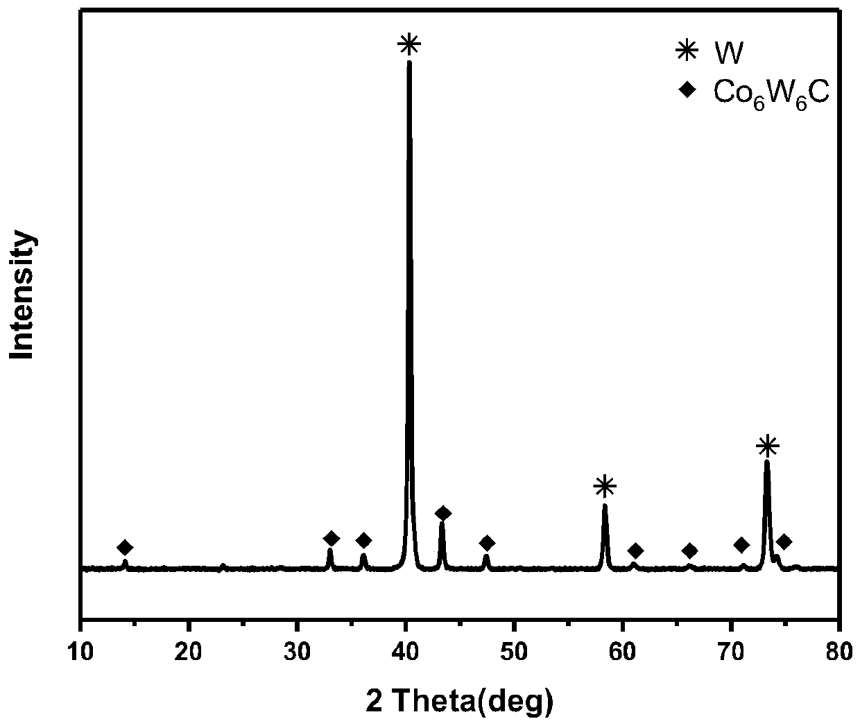 Method for preparing bimetallic carbide composite material through thermolysis approach