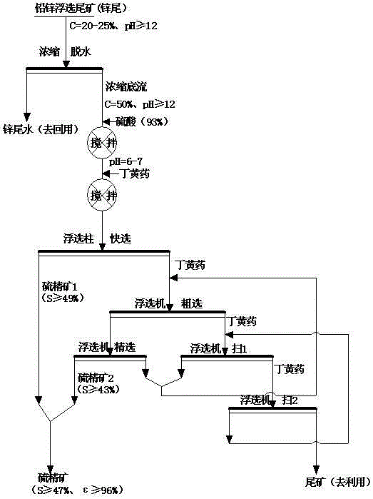 Efficient beneficiation method of pyrite in lead-zinc flotation tailings