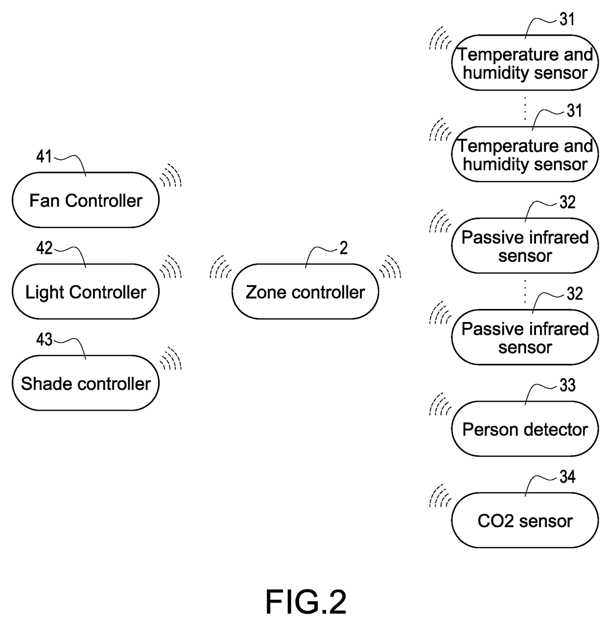 Automatic control method for zone controller