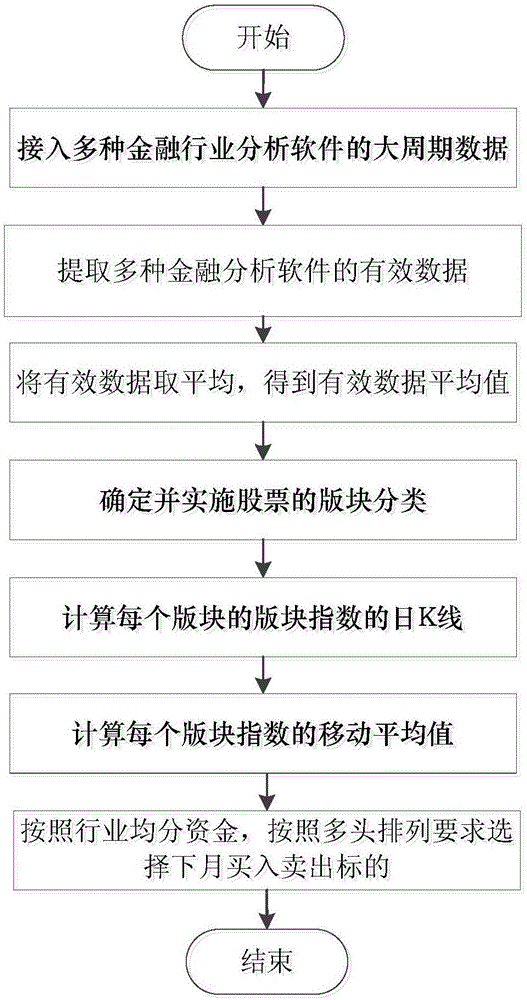 Quantified financial investment system capable of eliminating noises and realization method therefor