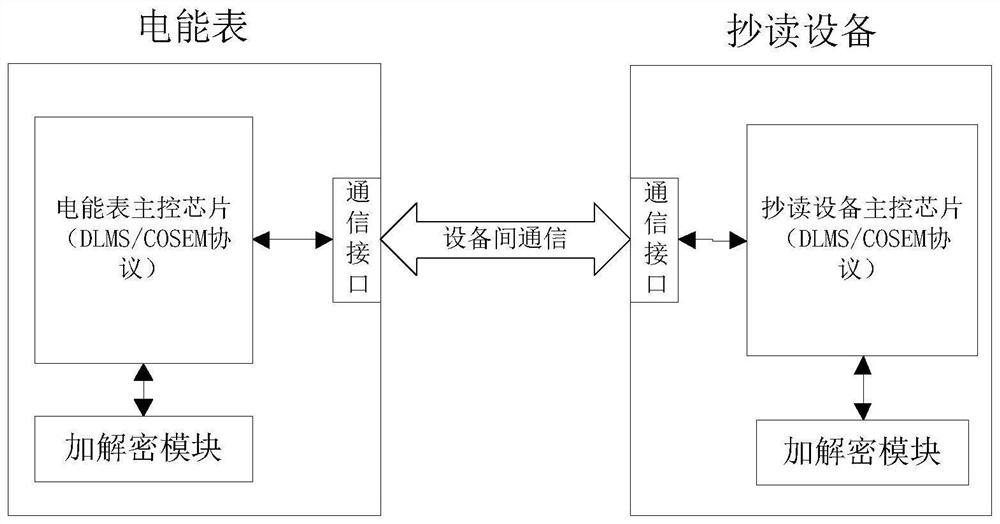 Encryption and decryption module and meter reading system suitable for DLMS/COSEM communication protocol