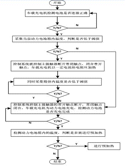 System and method for preheating power battery box