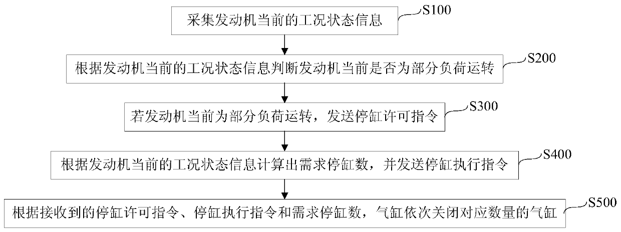 Cylinder deactivation gas circuit control method of diesel engine