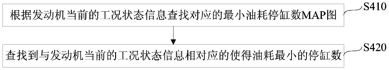 Cylinder deactivation gas circuit control method of diesel engine