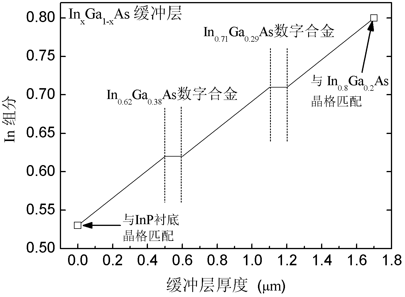 Macrolattice mismatch epitaxial buffer layer structure containing digital dislocation separating layers and preparation method thereof