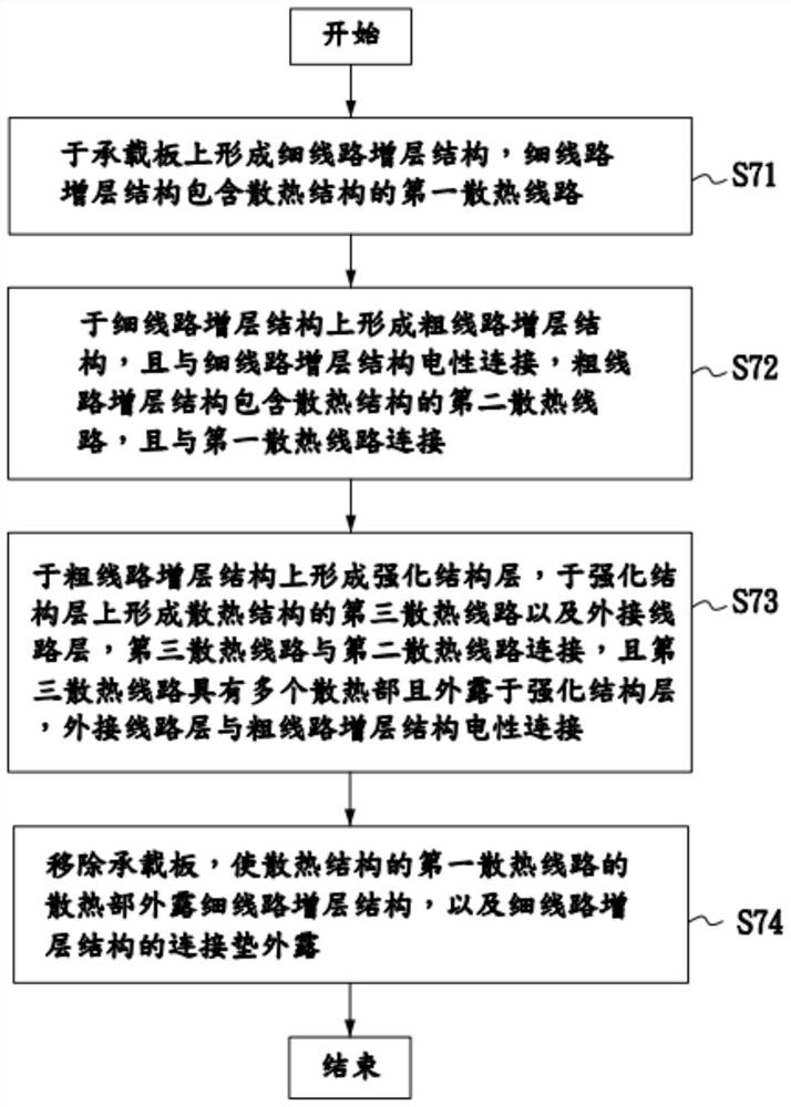 Substrate structure with heat dissipation structure and manufacturing method thereof