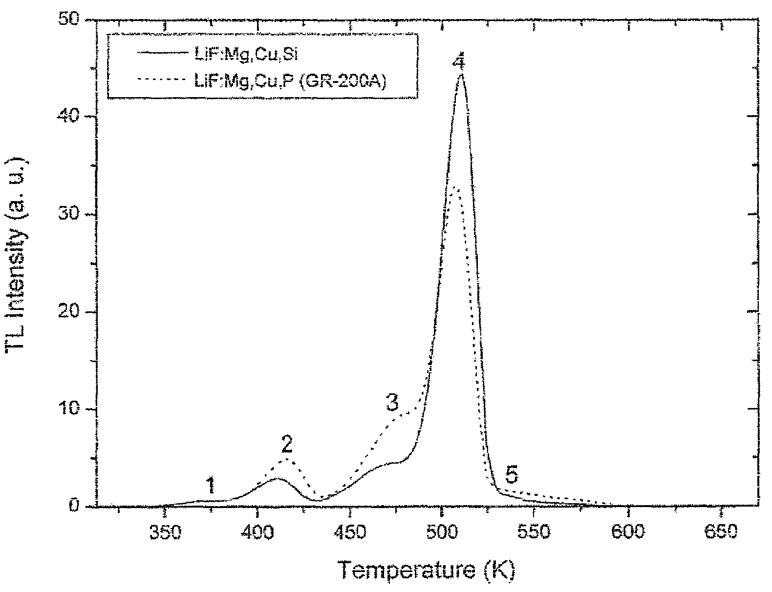 Thermoluminescent dosimeter for radiation monitoring, comprising LiF doped with Mg, Cu, and Si, and fabrication method thereof