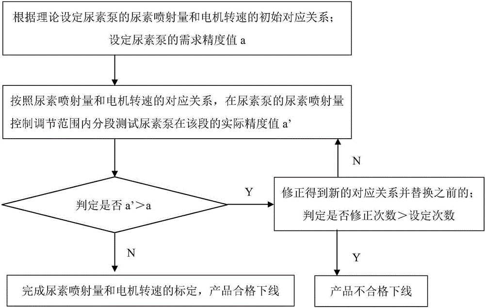 Control method for improving precision of urea pump